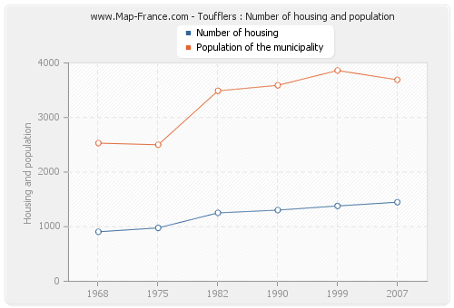 Toufflers : Number of housing and population