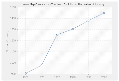 Toufflers : Evolution of the number of housing