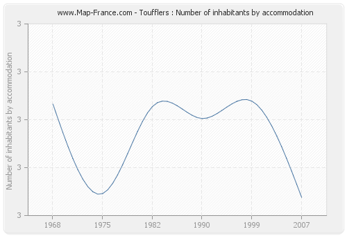 Toufflers : Number of inhabitants by accommodation