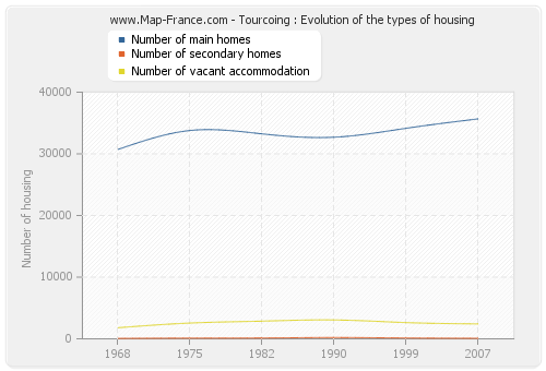 Tourcoing : Evolution of the types of housing