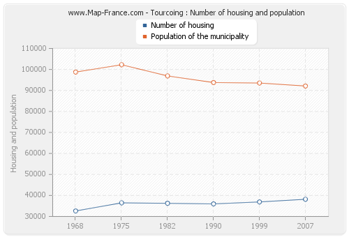 Tourcoing : Number of housing and population