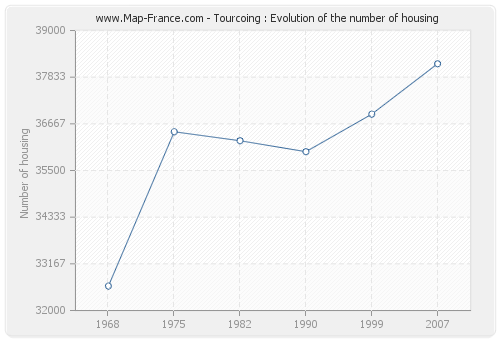 Tourcoing : Evolution of the number of housing