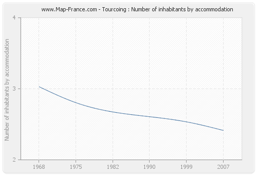 Tourcoing : Number of inhabitants by accommodation