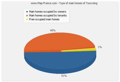 Type of main homes of Tourcoing