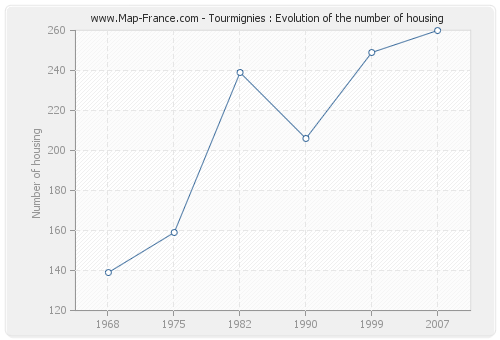 Tourmignies : Evolution of the number of housing