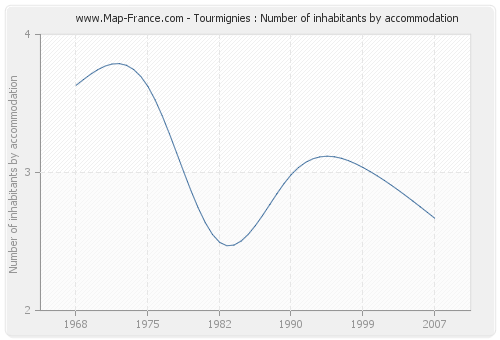 Tourmignies : Number of inhabitants by accommodation