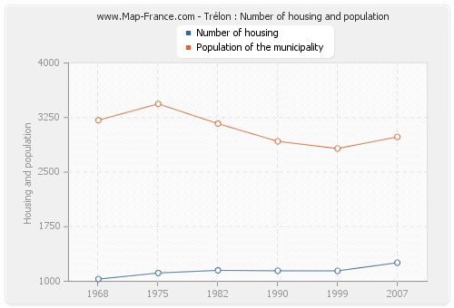 Trélon : Number of housing and population