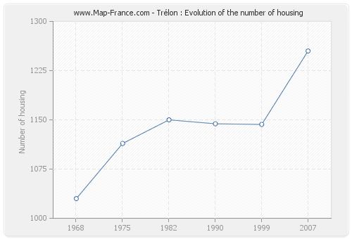 Trélon : Evolution of the number of housing