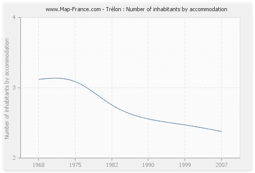 Trélon : Number of inhabitants by accommodation