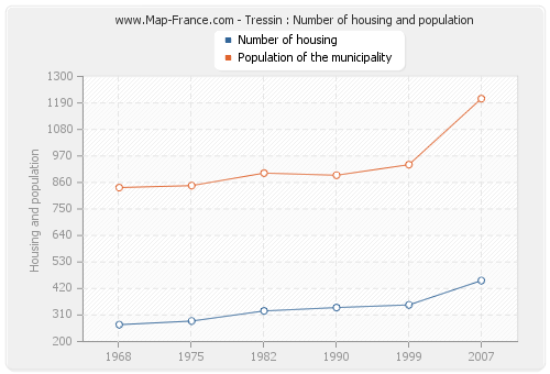 Tressin : Number of housing and population