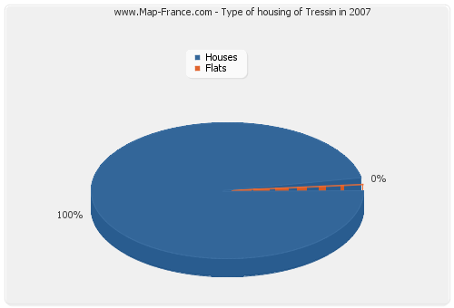 Type of housing of Tressin in 2007