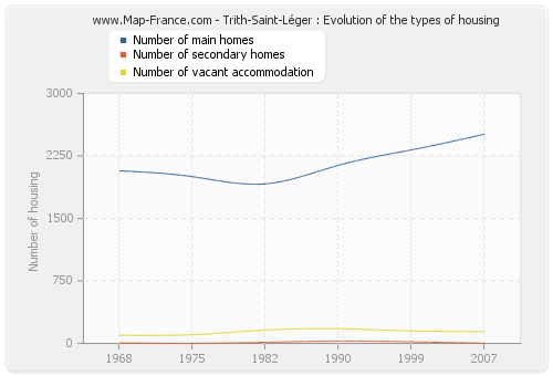 Trith-Saint-Léger : Evolution of the types of housing