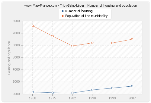 Trith-Saint-Léger : Number of housing and population