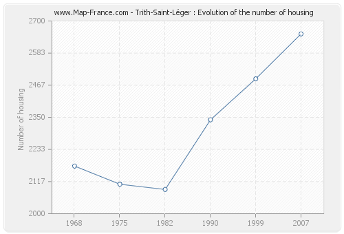 Trith-Saint-Léger : Evolution of the number of housing