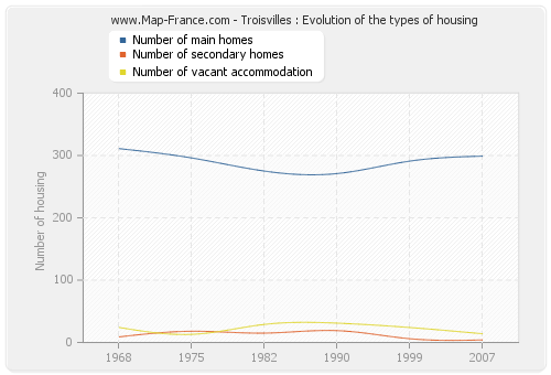 Troisvilles : Evolution of the types of housing