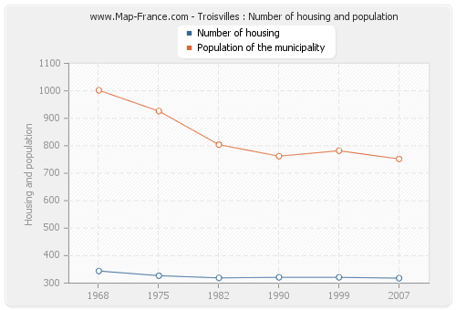 Troisvilles : Number of housing and population