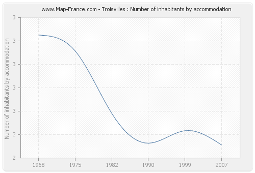 Troisvilles : Number of inhabitants by accommodation