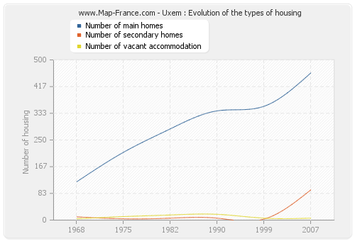 Uxem : Evolution of the types of housing
