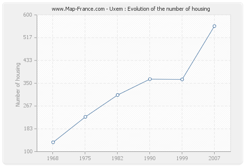 Uxem : Evolution of the number of housing