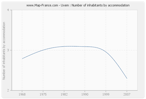 Uxem : Number of inhabitants by accommodation