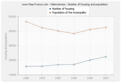 Valenciennes : Number of housing and population