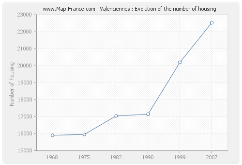 Valenciennes : Evolution of the number of housing