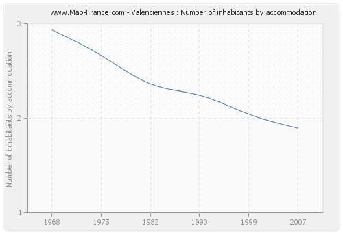 Valenciennes : Number of inhabitants by accommodation