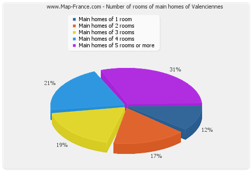 Number of rooms of main homes of Valenciennes