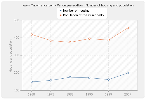 Vendegies-au-Bois : Number of housing and population