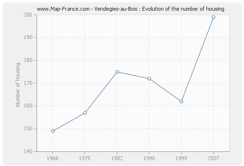 Vendegies-au-Bois : Evolution of the number of housing