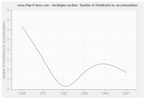Vendegies-au-Bois : Number of inhabitants by accommodation
