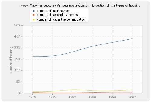 Vendegies-sur-Écaillon : Evolution of the types of housing