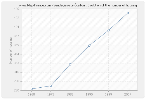 Vendegies-sur-Écaillon : Evolution of the number of housing
