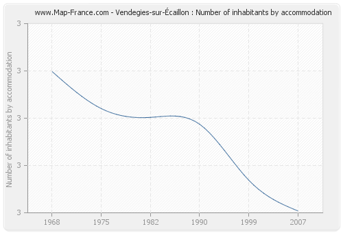 Vendegies-sur-Écaillon : Number of inhabitants by accommodation