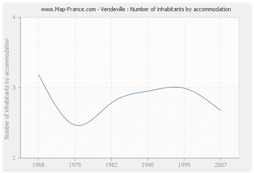 Vendeville : Number of inhabitants by accommodation