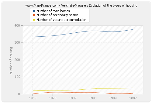 Verchain-Maugré : Evolution of the types of housing