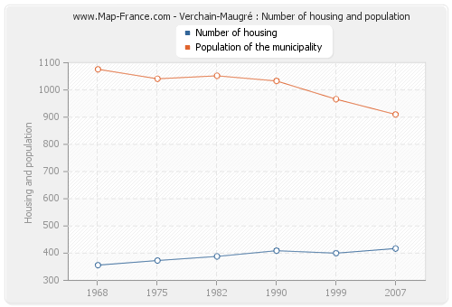 Verchain-Maugré : Number of housing and population
