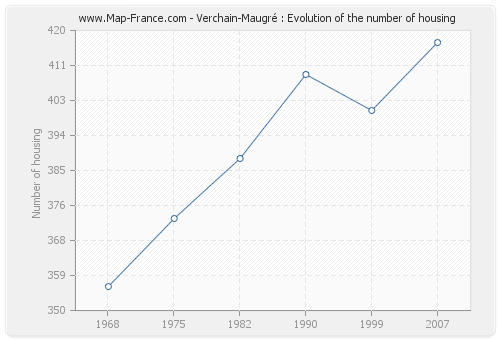 Verchain-Maugré : Evolution of the number of housing