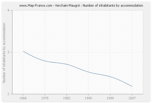 Verchain-Maugré : Number of inhabitants by accommodation