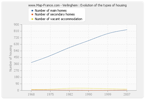 Verlinghem : Evolution of the types of housing