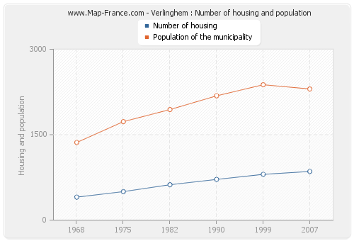 Verlinghem : Number of housing and population