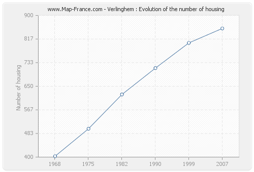 Verlinghem : Evolution of the number of housing