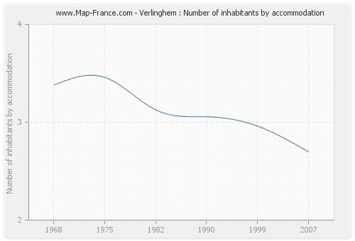Verlinghem : Number of inhabitants by accommodation