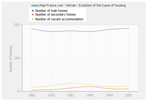 Vertain : Evolution of the types of housing