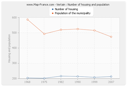 Vertain : Number of housing and population