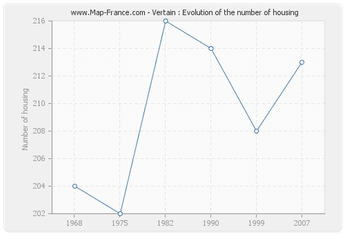 Vertain : Evolution of the number of housing