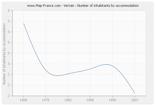 Vertain : Number of inhabitants by accommodation