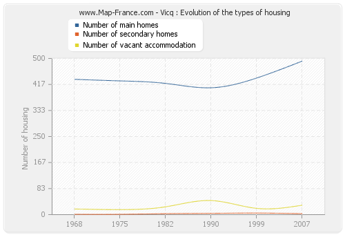 Vicq : Evolution of the types of housing