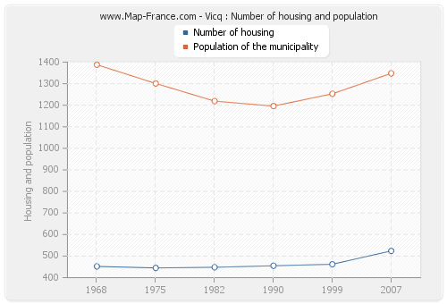 Vicq : Number of housing and population
