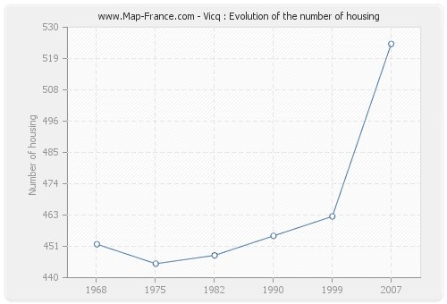 Vicq : Evolution of the number of housing